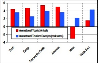 Exports from international tourism rise 4% in 2015