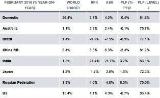 IATA : Moderating Demand Growth in March
