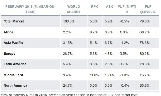 IATA : Moderating Demand Growth in March