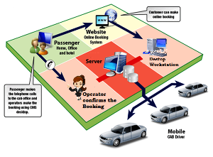 Modern approach for tourism taxi in the Sultanate