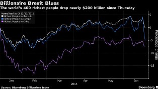 أثرياء العالم يخسرون 196 مليار دولار في يومين