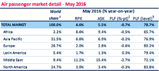 IATA:Moderating Demand Trend Continues