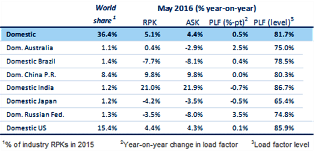 IATA:Moderating Demand Trend Continues