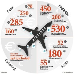 Illusion cheap Price Airlines: Not So Cheap When the Add-ons Add Up