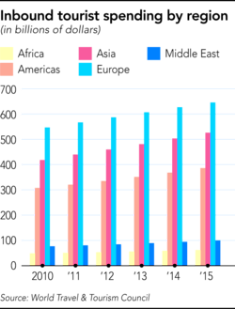Tourism heavyweight sees untapped potential in Asia