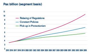 IATA Forecasts Passenger Demand to Double Over 20 Years