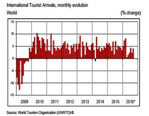 Close to one billion international tourists in the first nine months of 2016