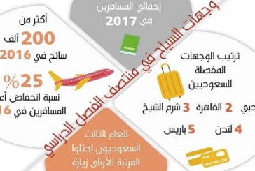 السياحة الخارجية تتراجع 25 % .. و155 ألفاً غادروا السعودية في أسبوع