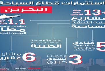 سياحة البحرين نجحت فى جذب أكثر من 13 مليار دولار استثمارات جديدة