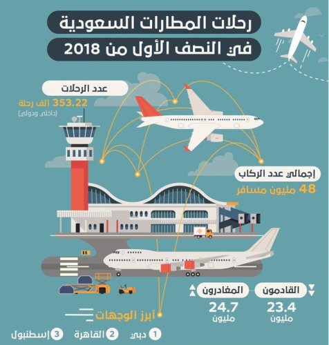 48 مليون مسافر على 353.2 ألف رحلة بالمطارات السعودية في النصف الأول