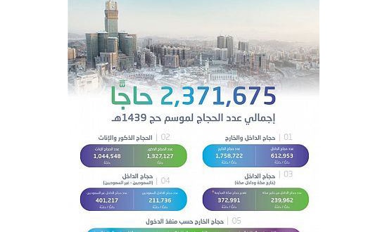 حكومة السعودية تعلن ان عدد الحجاج هذا الموسم 1439ه بلغ 2.371.675 حاجًّا
