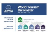 International Tourism Maintains Strong Momentum