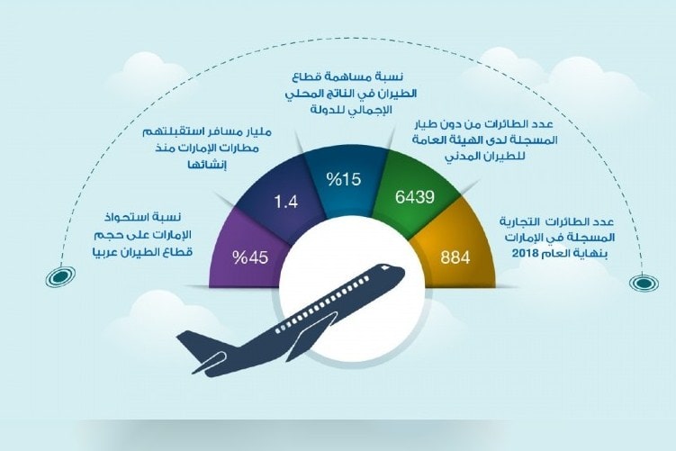 سيف السويدي : تريليون درهم حجم الاستثمار في قطاع الطيران بدولة الامارات