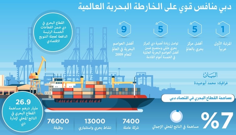 دبي تاسع أفضل عاصمة بحرية في العالم 2019