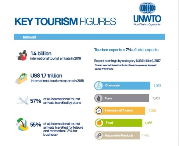 UNWTO : Exports From International Tourism Hit USD 1.7 Trillion
