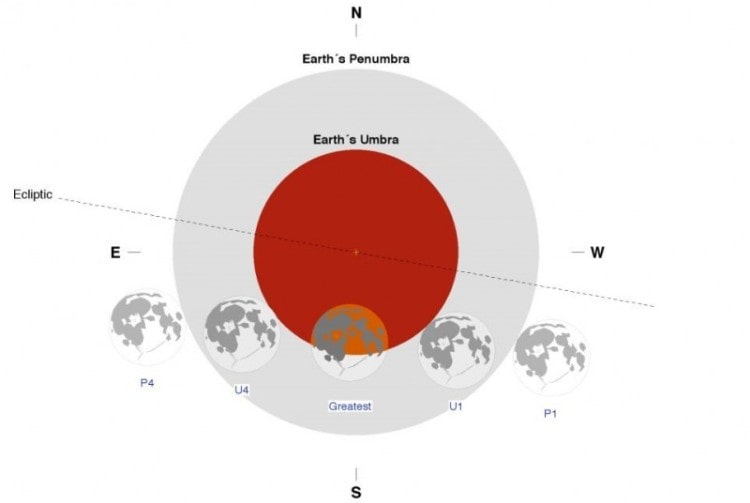 غداً .. المنطقة العربية تشهد خسوفا جزئيا للقمر