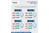 73 % نسبة رضا المسافرين خلال الشهر الماضى في مطارات الرياض وجدة والدمام والمدينة المنورة