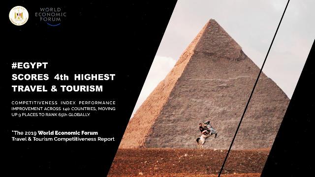 سياحة مصر تحقق رابع أعلى نمو في الأداء عالميا في مؤشر تنافسية السفر والسياحة