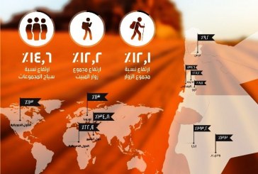 سياحة الأردن تحقق طفرة فى حركة السياح الوافدين يناير الماضي بنسبة 12%