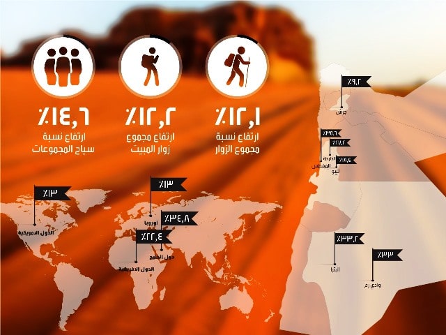 سياحة الأردن تحقق طفرة فى حركة السياح الوافدين يناير الماضي بنسبة 12%