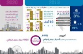 سياحة الشارقة تسجل نحو 1.8 مليون نزيل في فنادقها بزيادة 3 % نمواً في عدد النزلاء خلال 2019 .. تقرير