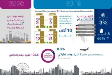 سياحة الشارقة تسجل نحو 1.8 مليون نزيل في فنادقها بزيادة 3 % نمواً في عدد النزلاء خلال 2019 .. تقرير