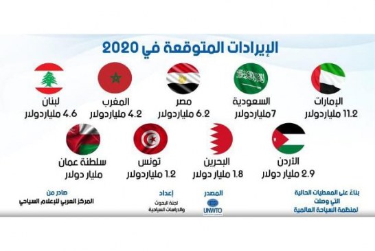 كورونا والسياحة العربية : العربي للإعلام السياحي يتوقع إنهيار ايرادات السياحة لأقل من النصف نهاية 2020
