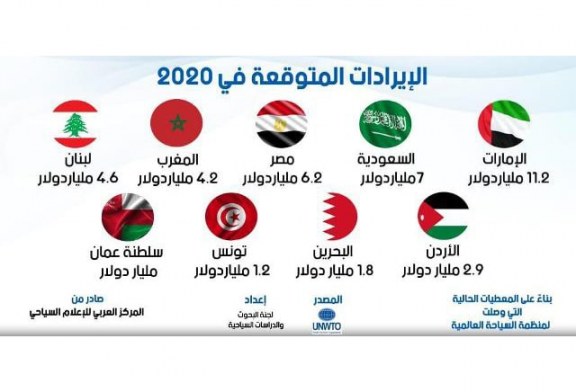 كورونا والسياحة العربية : العربي للإعلام السياحي يتوقع إنهيار ايرادات السياحة لأقل من النصف نهاية 2020