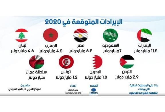 كورونا والسياحة العربية : العربي للإعلام السياحي يتوقع إنهيار ايرادات السياحة لأقل من النصف نهاية 2020