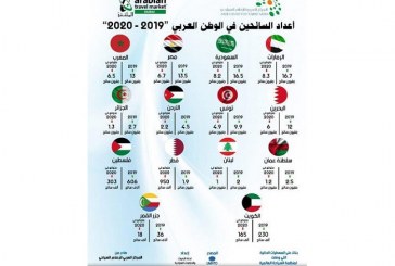 عقب زوال الغمة : توقع إنخفاض اعداد السائحين الى الدول العربية بنسبة 50%