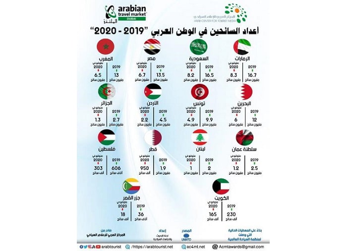 عقب زوال الغمة : توقع إنخفاض اعداد السائحين الى الدول العربية بنسبة 50%