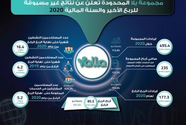 مجموعة يلا المحدودة تحقق 235 مليون درهم صافي ربح بنهاية 2020 و نسبة نمو 121.3%