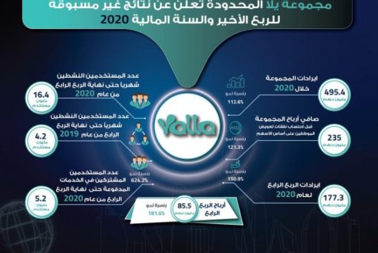 مجموعة يلا المحدودة تحقق 235 مليون درهم صافي ربح بنهاية 2020 و نسبة نمو 121.3%