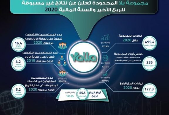 مجموعة يلا المحدودة تحقق 235 مليون درهم صافي ربح بنهاية 2020 و نسبة نمو 121.3%