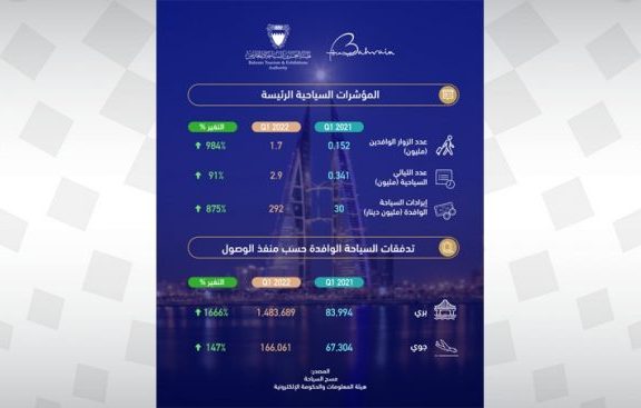سياحة البحرين تسجل زيادة عدد السياح في الربع الأول من العام الجاري .. تقرير سياحي