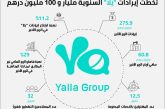 1.1 مليار درهم إيرادات «مجموعة يلا» في عام 2022